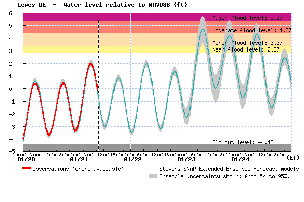 Figure: Stevens Flood Advisory System experimental SNAP forecast for water levels at Lewes (blue), relative to NAVD88 (similar to mean sea level). Observed water levels are shown in red, and the forecast uncertainty is shown in grey (90% confidence interval).